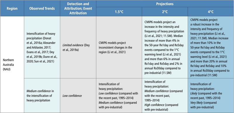 File:87308d53b4070eceb9f5d3db7d8daaa3 IPCC AR6 WGI Chapter11 Table 11 11 2.jpg