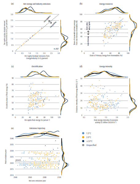 File:B4f15a3c586b00584ada54b2cfbb6621 IPCC AR6 WGIII Figure 6 22.png