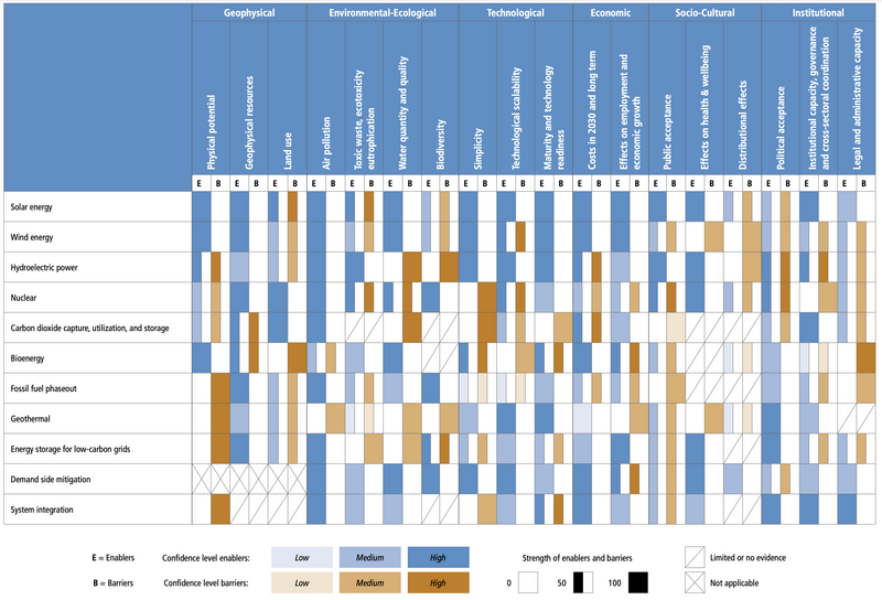 File:86c580c1b7671fb436126467a37fcf26 IPCC AR6 WGIII Figure 6 19.png