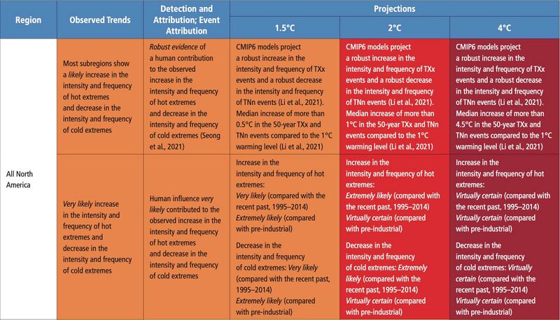 File:Dc5a23530beb46f919964f07259d78ea IPCC AR6 WGI Chapter11 Table 11 19 1.jpg