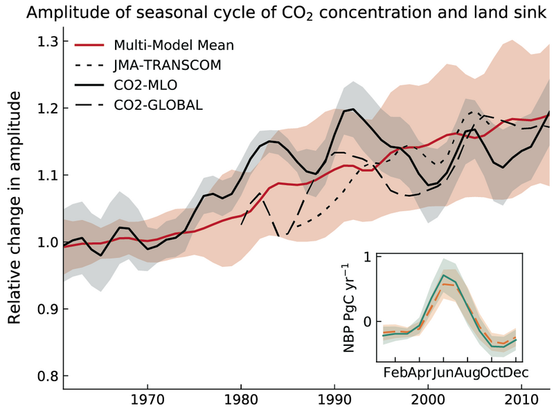 File:594bc4f0d772378d2cb5a8ee0040d8ad IPCC AR6 WGI Figure 3 32.png