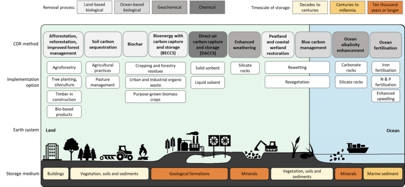 File:5e851fa98d2333104aebc81628a13674 IPCC AR6 WGIII CCBox 8 Figure 1.png