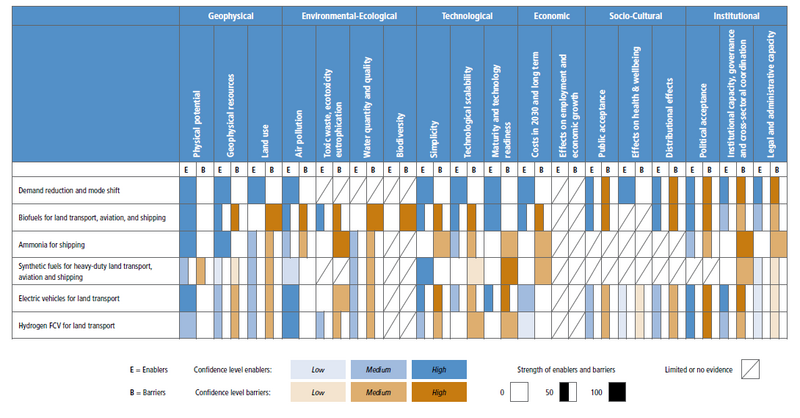 File:B2c83917a66631d831d83b2143fe87c3 IPCC AR6 WGIII Figure 10 23.png