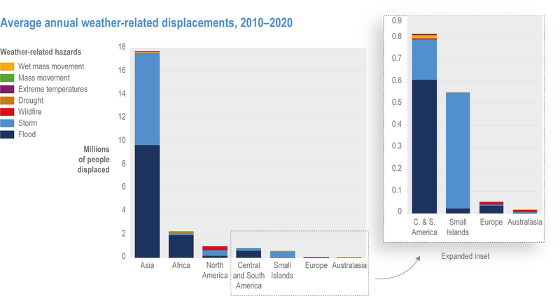 File:Dced250ee7e0192c3947a11687d10b79 IPCC AR6 WGII Figure 7 007.png