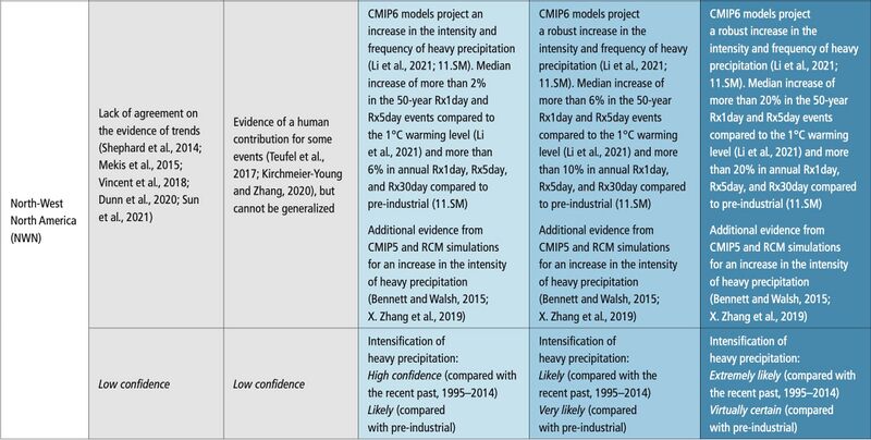 File:612051af53dc242cbc23c404ba94f20e IPCC AR6 WGI Chapter11 Table 11 20 7.jpg