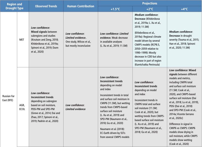 File:617059db84169d91adf6eac690493a74 IPCC AR6 WGI Chapter11 Table 11 9 10.jpg