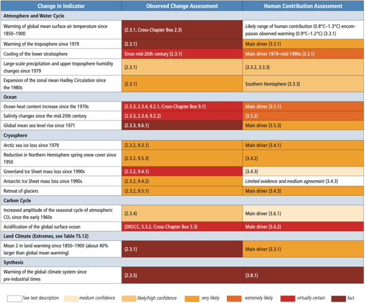 File:97f81c4ce3d53bdf673986b0540639e1 IPCC AR6 WGI TS Table TS 1.png