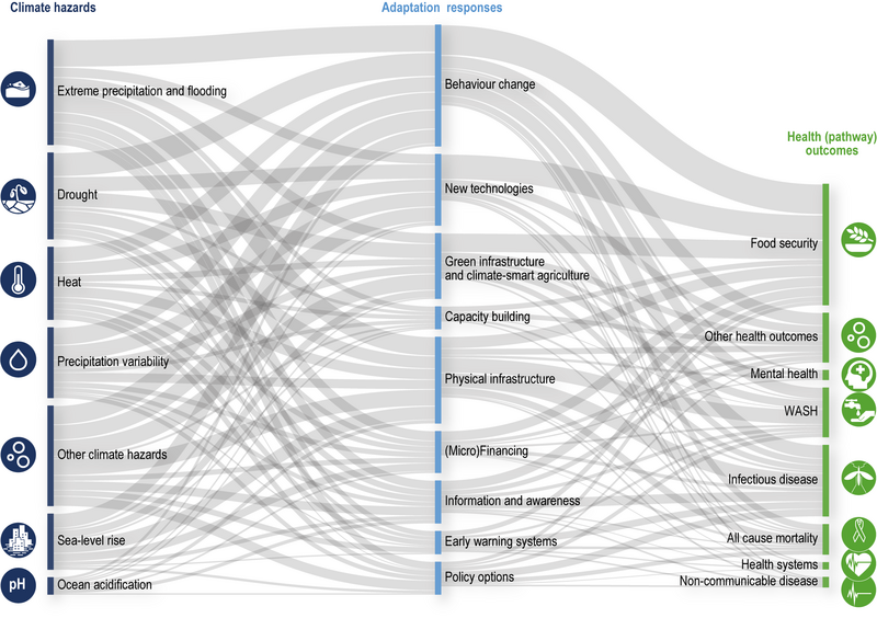File:74b48a7ebfb82b48ec221f62634d76b3 IPCC AR6 WGII Figure 7 014.png