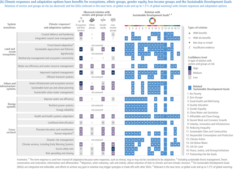 File:59b38ff81cd02557d72b3d6e933ccc4a IPCC AR6 WGII Figure TS 011b.png