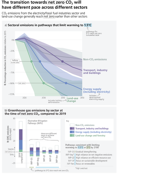 File:941480ab7ae9448320299f662847ceea IPCC AR6 SYR Figure 4 1.png
