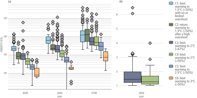File:5feda7b75263eee3a8d84ae2fd446aa9 IPCC AR6 WGIII Figure 3 32.png
