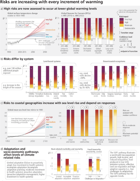 File:62a284d1415b19b9fa25d90ec4fd452b IPCC AR6 SYR Figure 3 3 1.png