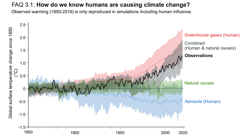 File:D8df1b24d88522a2b73cb312873eea84 IPCC AR6 WGI FAQ 3 1 Figure 1.png