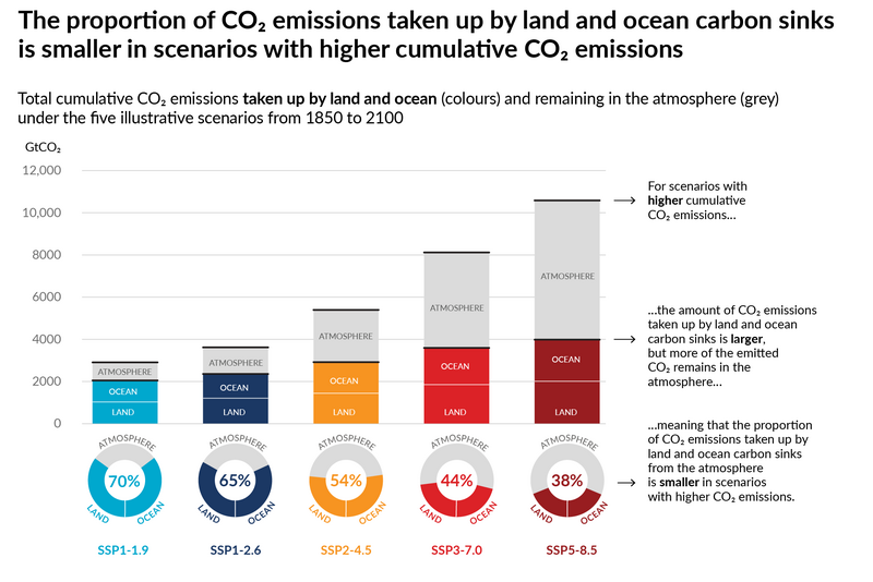 File:849eca1baf7738bf4a20e5e54a9e8163 IPCC AR6 WGI SPM Figure 7.png