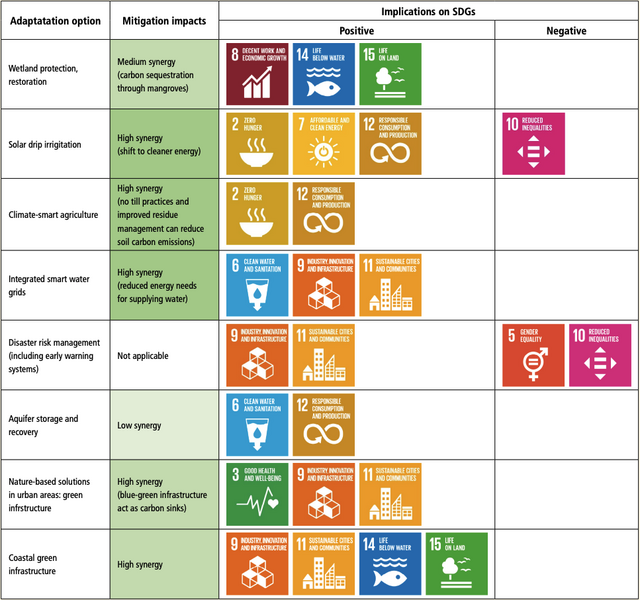 File:Af8cd57c9f0a1c1e6bce693a02dea149 IPCC AR6 WGII Figure 10 FAQ 10 4.png
