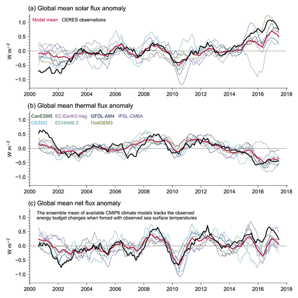 File:875318e9544e9ba9338717b154c7e0fb IPCC AR6 WGI Figure 7 3.png