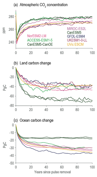 File:F3780888188c488285b91664a404d52e IPCC AR6 WGI Figure 5 32.png