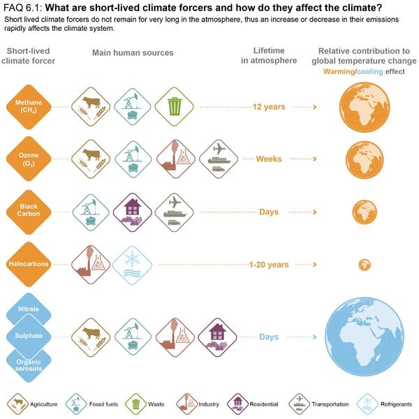 File:Fa3fd53cbe83048c78bf2bf62a6cd602 IPCC AR6 WGI FAQ 6 1 Figure 1.png