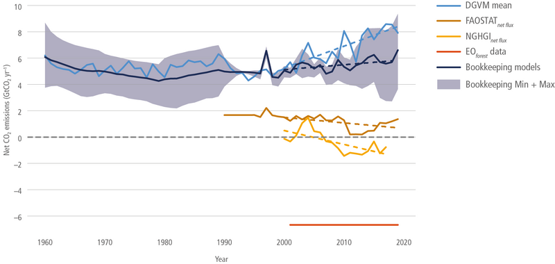 File:0174dc984ac7ffe86ec25aabb3d15d1b IPCC AR6 WGIII Figure 7 4.png