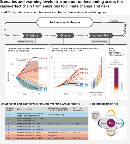 File:Cd5731fe0df129fa508da850d6fdcb4c IPCC AR6 SYR CSB 2 Figure 1.png