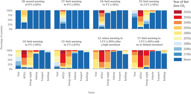 File:927d1ee874869f6ec709f85ea62d4591 IPCC AR6 WGIII Figure 3 19.png