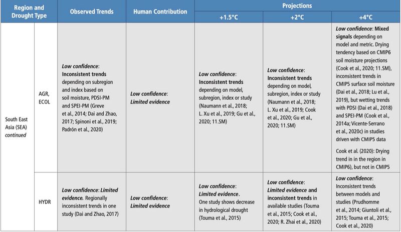 File:684a190ef525ecf36a00e8249e821008 IPCC AR6 WGI Chapter11 Table 11 9 21.jpg