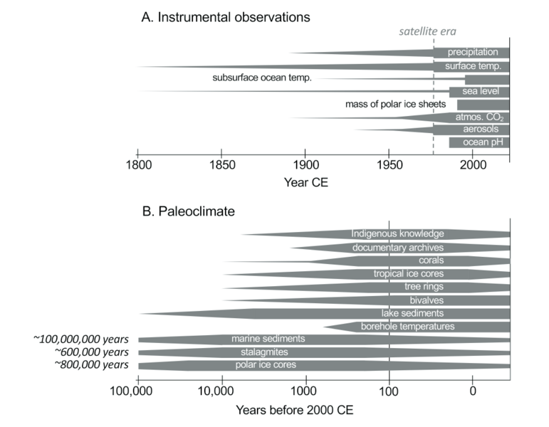 File:2d9a8a86fa1401714166104d4c232339 IPCC AR6 WGI Figure 1 7.png