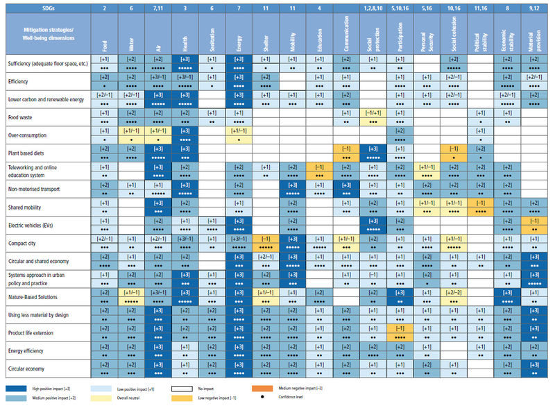 File:67aeaa733bb1eccecd825984b1f35f0c IPCC AR6 WGIII Figure 5 6.png