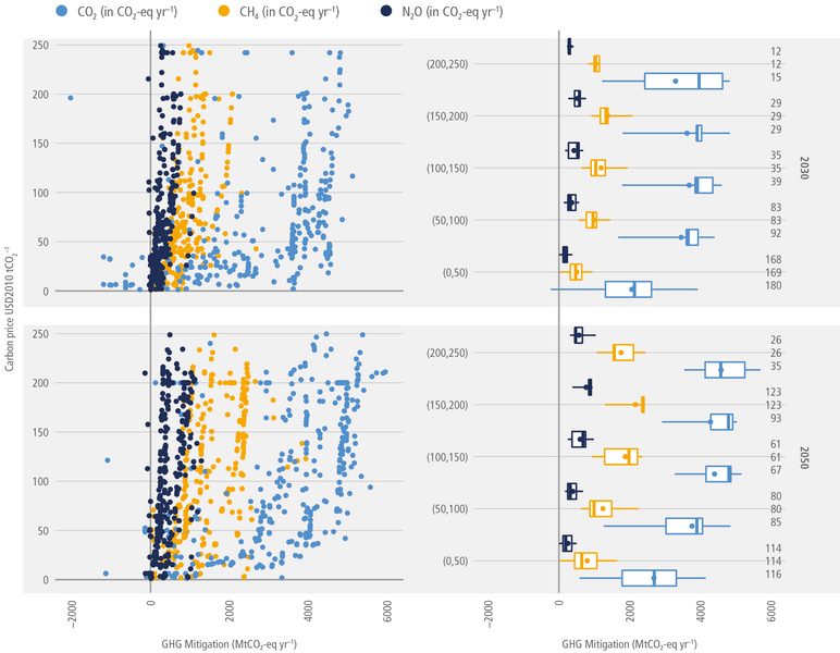 File:987c582aef3adb5cc01b1a623c6cfb88 IPCC AR6 WGIII Figure 7 15.png