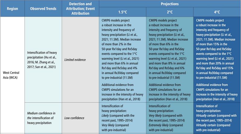 File:2881f0028c46c00e8f5acc68301b03ac IPCC AR6 WGI Chapter11 Table 11 8 4.jpg