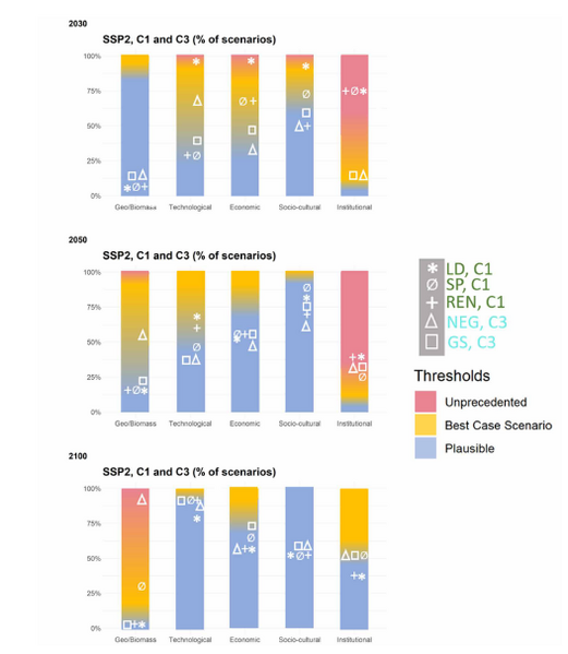 File:A93a68338a36b44ce13e5791fbf928eb IPCC AR6 WGIII Figure TS 32.png