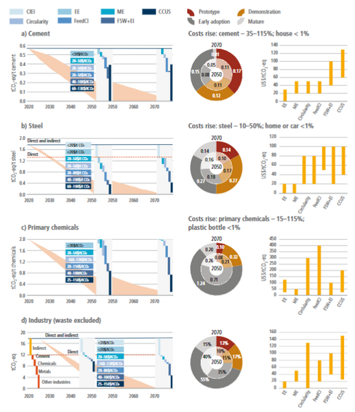 File:683b0cc83768e0081b7a9fffefcded58 IPCC AR6 WGIII Figure 11 13.PNG