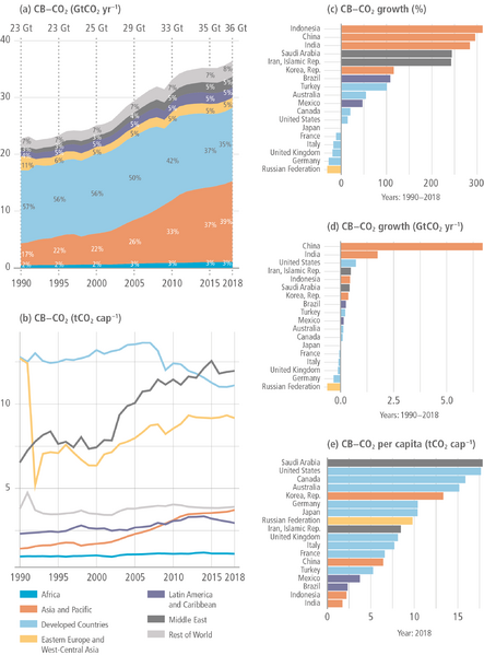 File:Dde9459729b38edd1b63c6367dd75a15 IPCC AR6 WGIII Figure 2 14.png