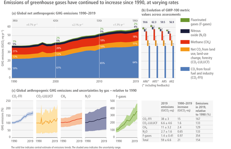 File:0d5efdd376c1afc4183a6931dc85857c IPCC AR6 WGIII Figure 2 5.png