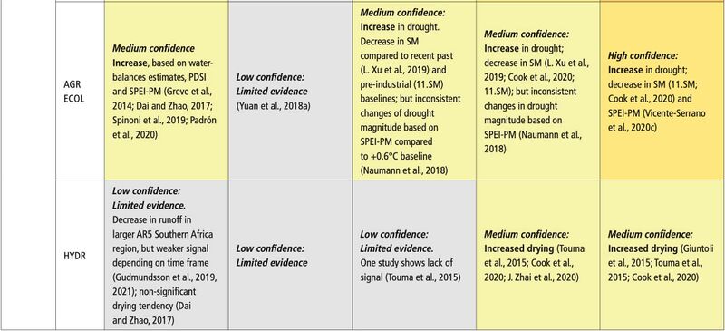 File:D8b2f773a36773697babf36d9017f657 IPCC AR6 WGI Chapter11 Table 11 6 11.jpg