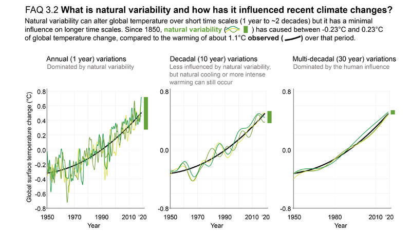 File:5df9128a2e7c8ca978eb573814effe56 IPCC AR6 WGI FAQ 3 2 Figure 1.png