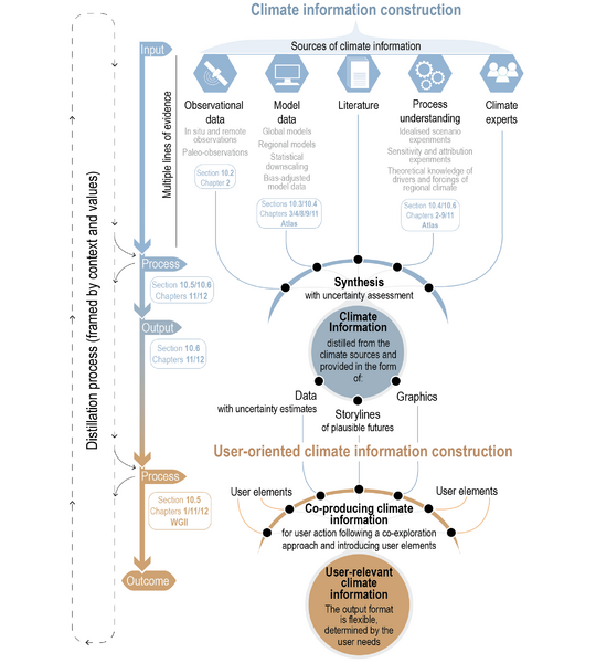 File:Ff09c09348f302e905a9e8b064ca5a88 IPCC AR6 WGI Figure 10 1.png