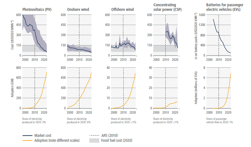 File:744a09c78991ff957a168db8cd4ad313 IPCC AR6 WGIII Figure TS 7.png