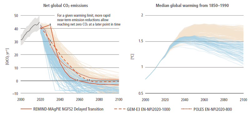 File:335f0fb8b1f4084630c619f6c7aef8b8 IPCC AR6 WGIII Box TS 6 Figure 1.png