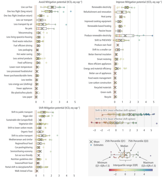 File:5c20ac35c65049452cd628463f4946cf IPCC AR6 WGIII Figure 5 8.png