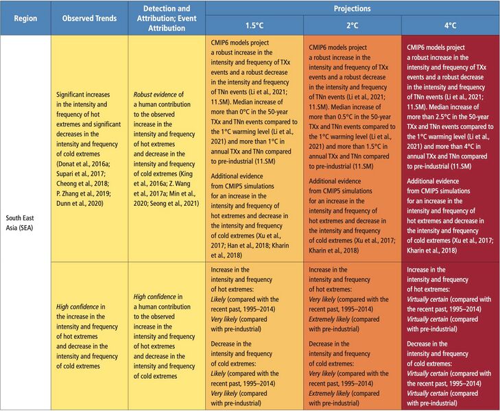 File:D22b35cec307d529220b5b4009e886dd IPCC AR6 WGI Chapter11 Table 11 7 15.jpg
