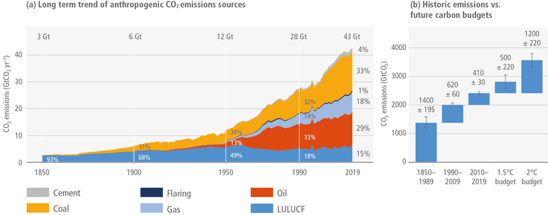 File:42dd9ed63404adf8021acc48b41abfb9 IPCC AR6 WGIII Figure 2 7.png