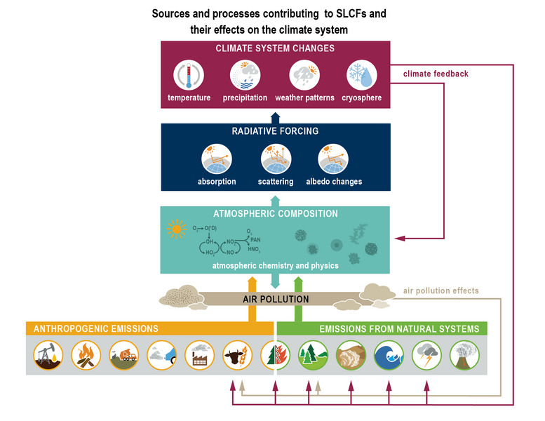 File:C0b7725a80efeed207f370b34c119d78 IPCC AR6 WGI Figure 6 1.png