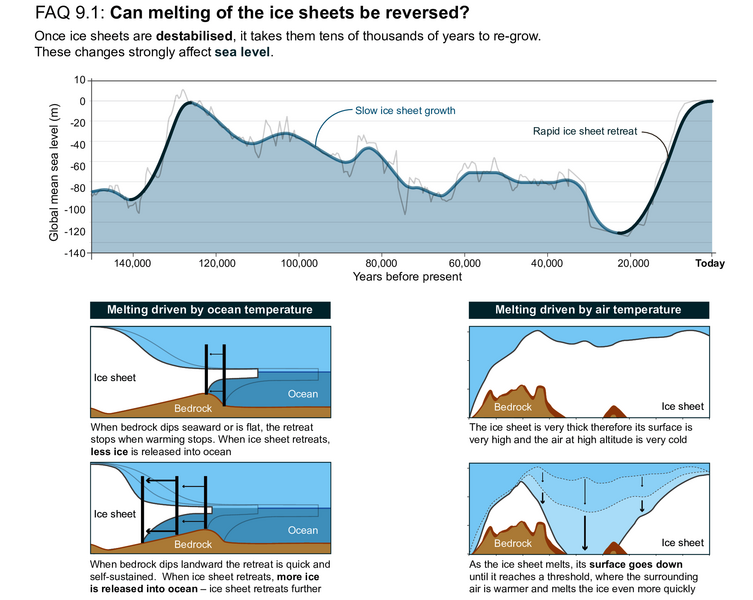 File:7ab5515b3933d43a88e1153b8c2decf9 IPCC AR6 WGI FAQ 9 1 Figure 1.png