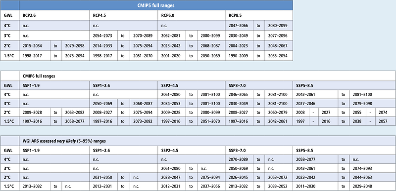 File:9c8a83a119a2d5609fddb4d8e19beacb IPCC AR6 WGII Chapter1 Table CCBOX Climate2.png