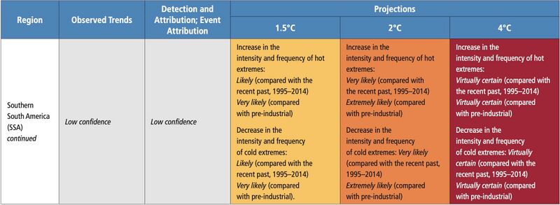 File:4da45d42f3334fcda99819940bb2e4ab IPCC AR6 WGI Chapter11 Table 11 13 14.jpg