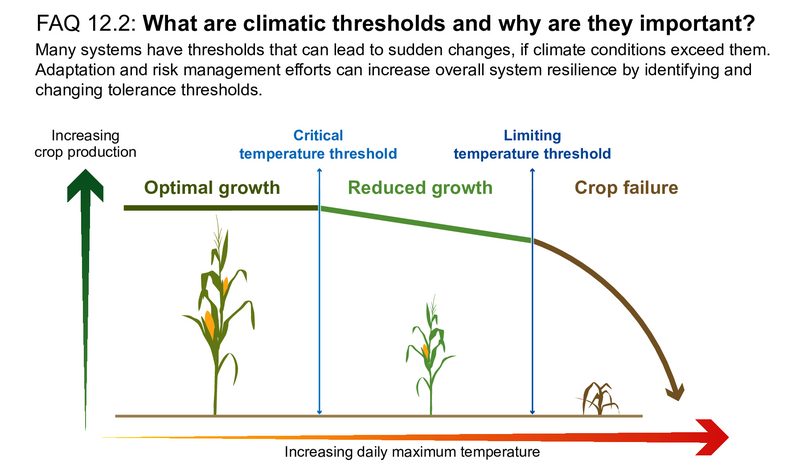 File:27abe67361ec565a5ca1fd05366f77f4 IPCC AR6 WGI FAQ 12 2 Figure 1.png