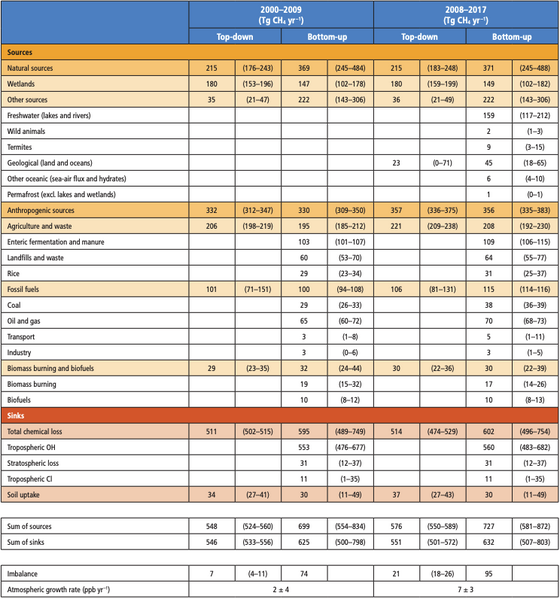 File:62cf3c90890669d31b22435c186810c7 IPCC AR6 WGI Chapter 5 Table 5 2.png