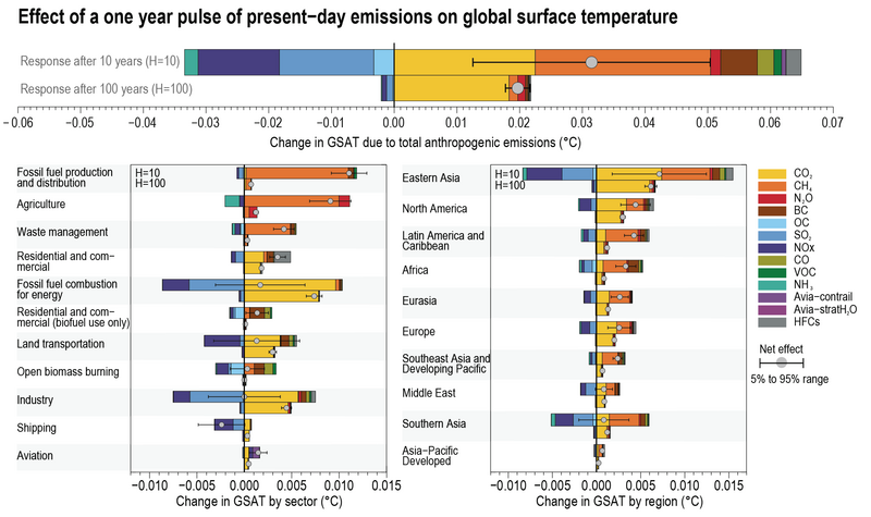 File:E8d99a8a57894d304c6a1c60d27f2f88 IPCC AR6 WGI Figure 6 16.png